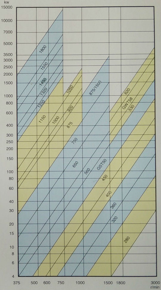 YOTGC固定箱體式調速型液力偶合器功率特性圖